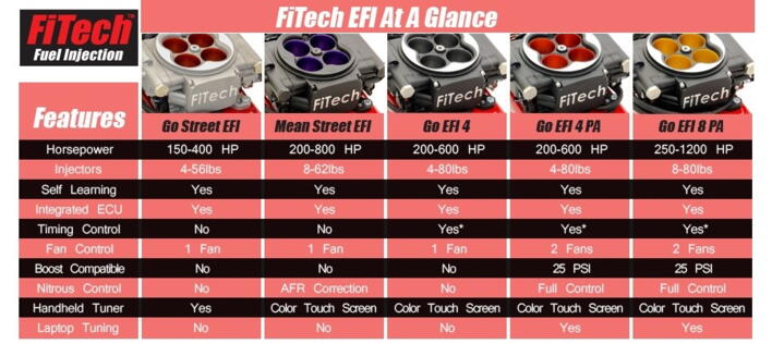 Fitech Go EFI 4 PA 200hk - 600hk Til Trykladning & NOS Sort